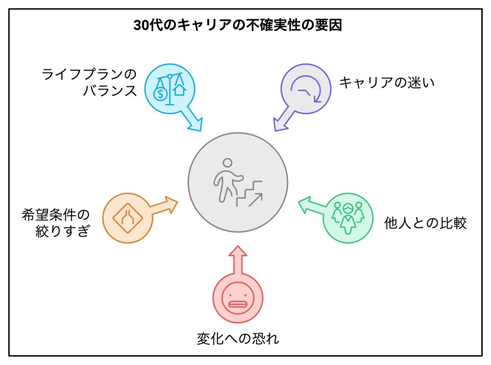 キャリアで迷う理由