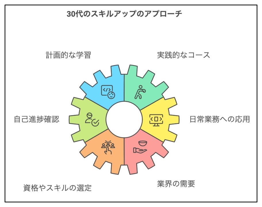 スキルアップのアプローチ