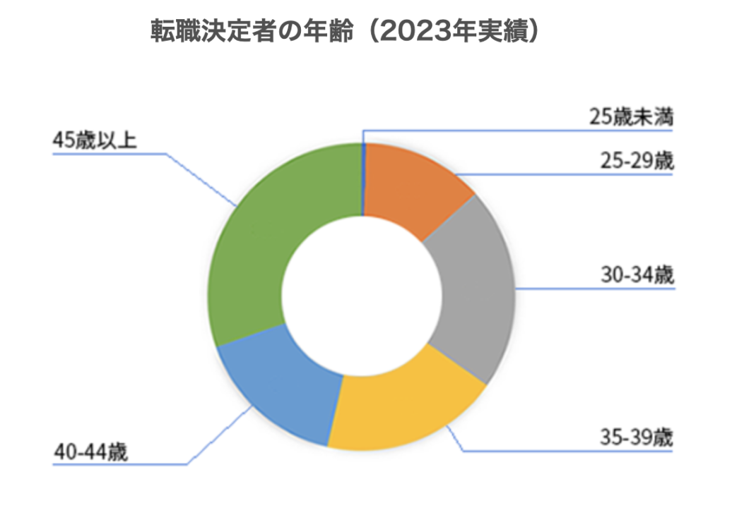 JACリクルートメントの転職支援実績