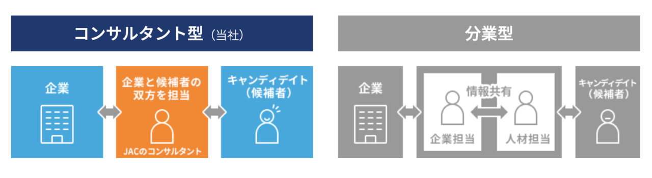 企業と転職希望者の双方を担当