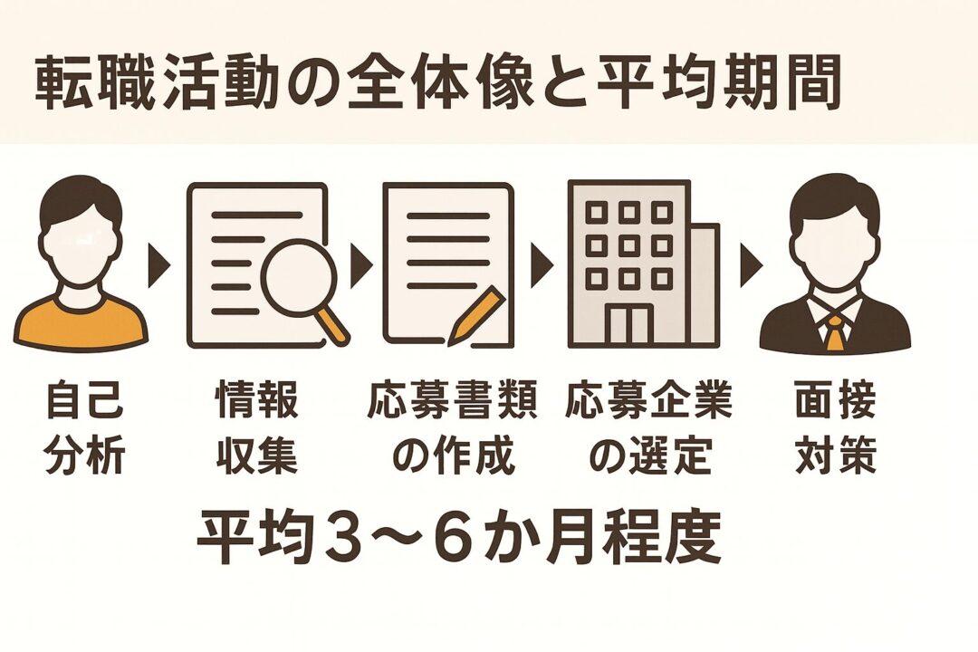 転職活動の全体像と平均期間